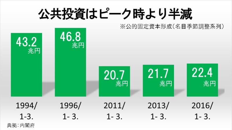 公共投資はピーク時より半減