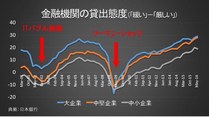 金融機関の貸出態度（「緩い」－「厳しい」）