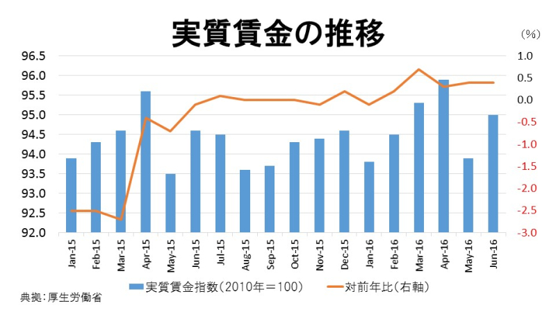 実質賃金の推移