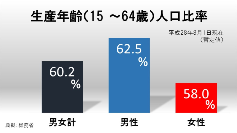 生産年齢（15 ～64歳）人口比率