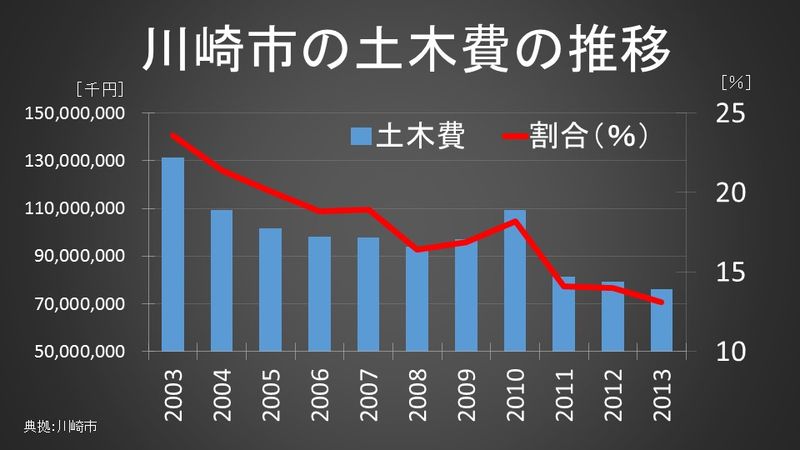 川崎市の土木費の推移