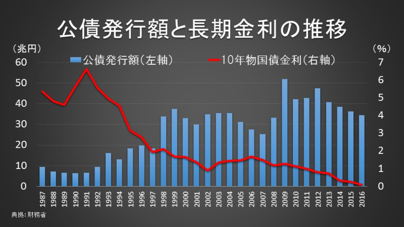 公債発行額と長期金利の推移