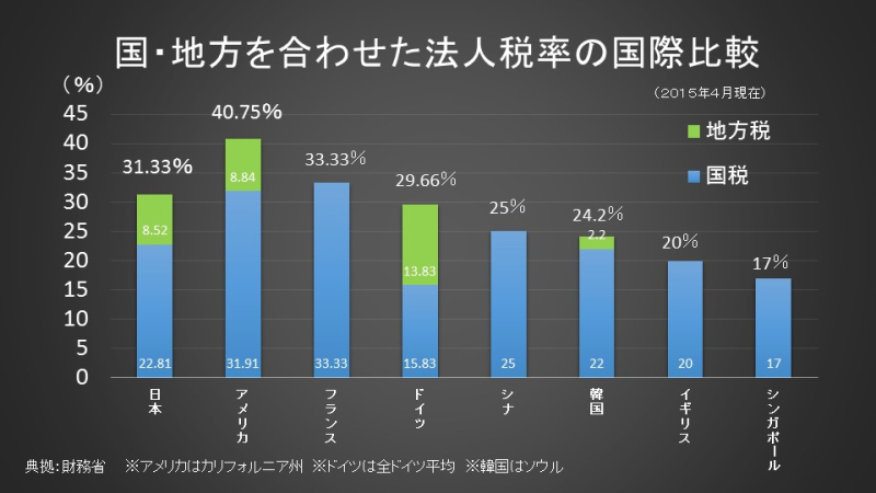 国・地方を合わせた法人税率の国際比較