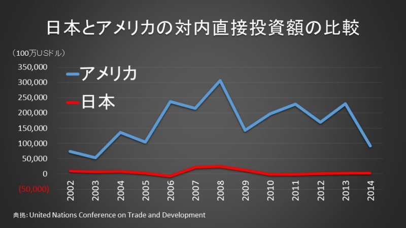 日本とアメリカの対内直接投資額の比較