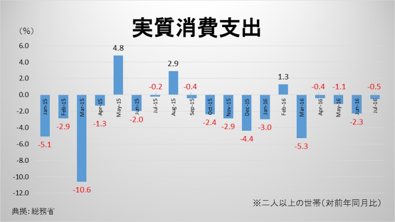 実質消費支出