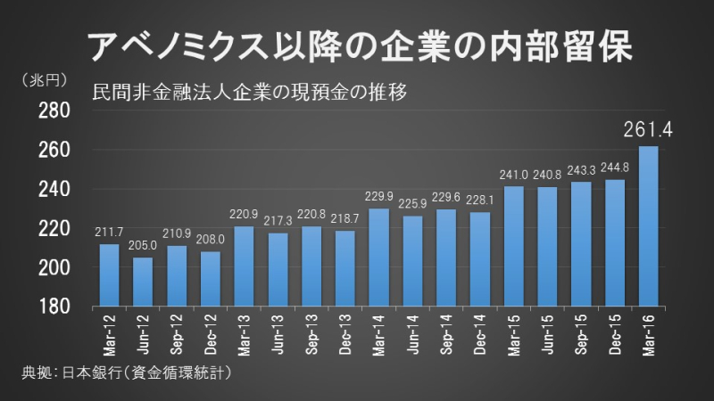 アベノミクス以降の企業の内部留保