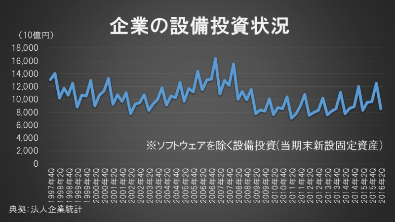 企業の設備投資状況