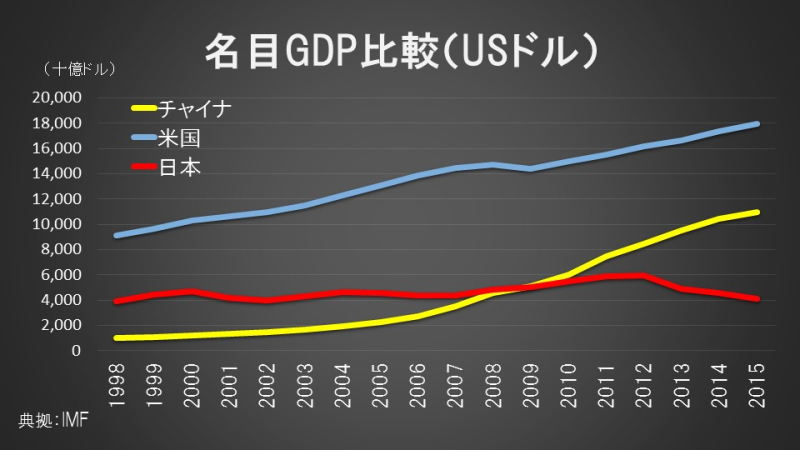 名目GDP比較（USドル）