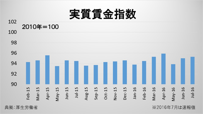 実質賃金指数