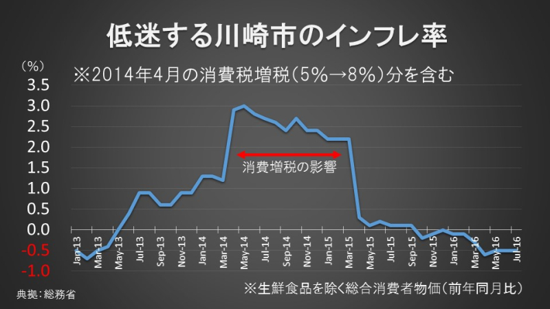 低迷する川崎市のインフレ率