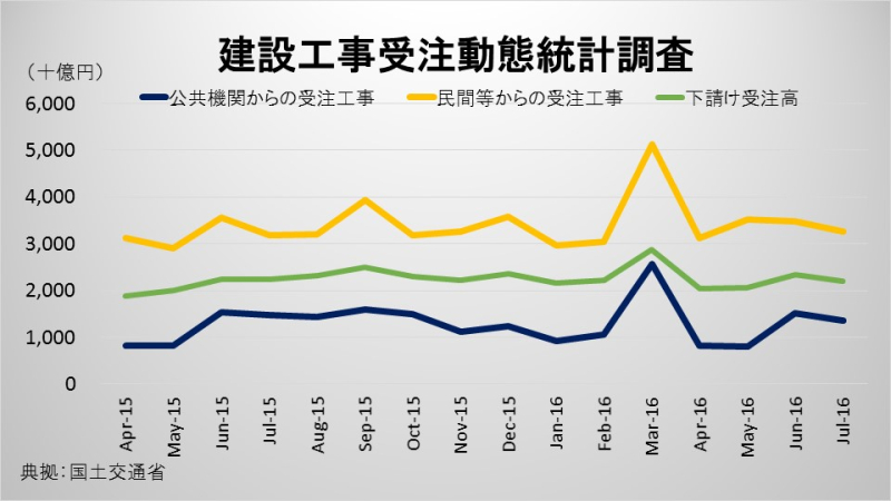 建設工事受注動態統計調査