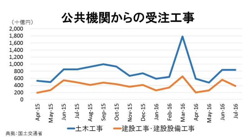 公共機関からの受注工事