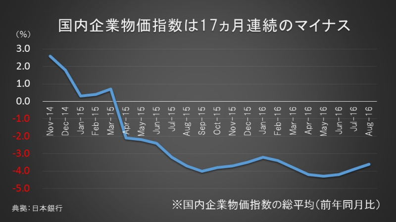 国内企業物価指数は17ヵ月連続のマイナス