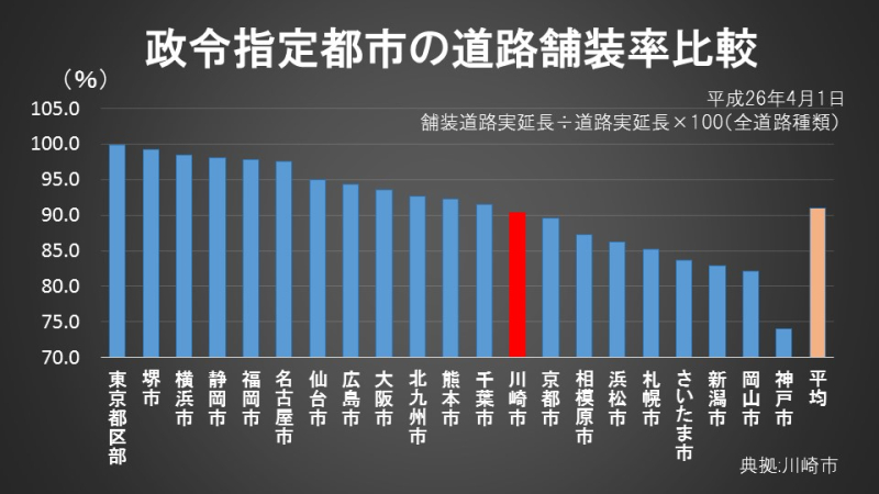 舗装道路実延長÷道路実延長×100（全道路種類）