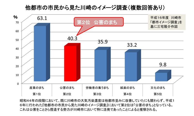 他都市から見た川崎のイメージ調査