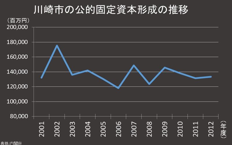 川崎市の固定資本形成