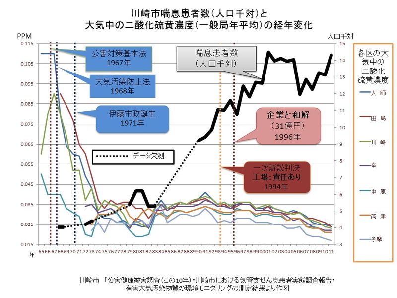 川崎市のぜん息患者素と二酸化硫黄濃度