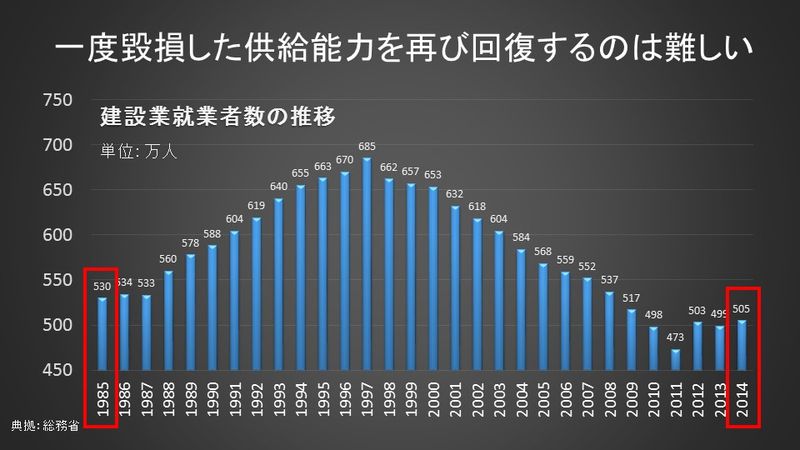 建設業就業者数の推移