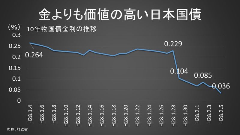 10年物国債の金利推移