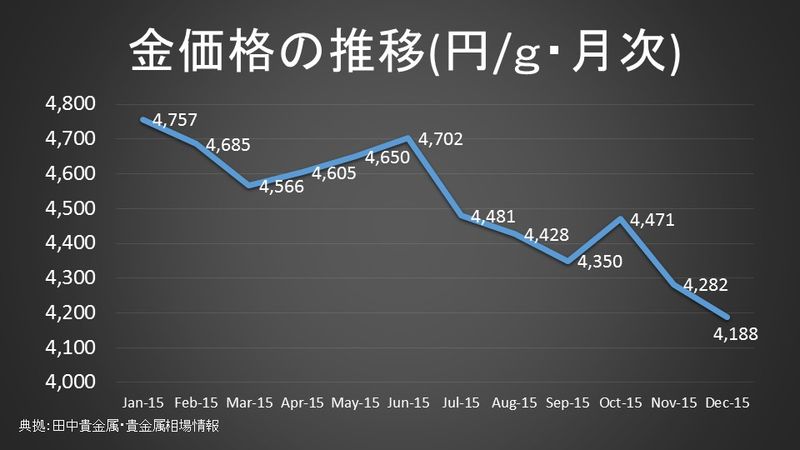 金価格の推移