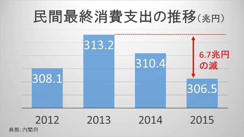 消費増税の痛手