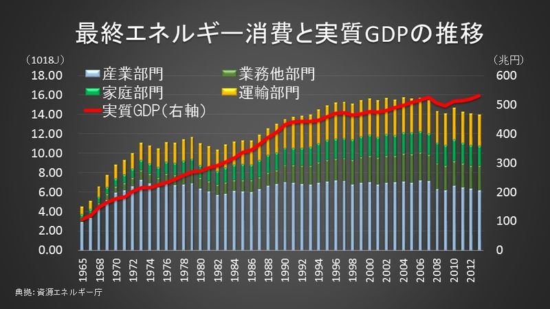 エネルギー消費量とGDP成長率