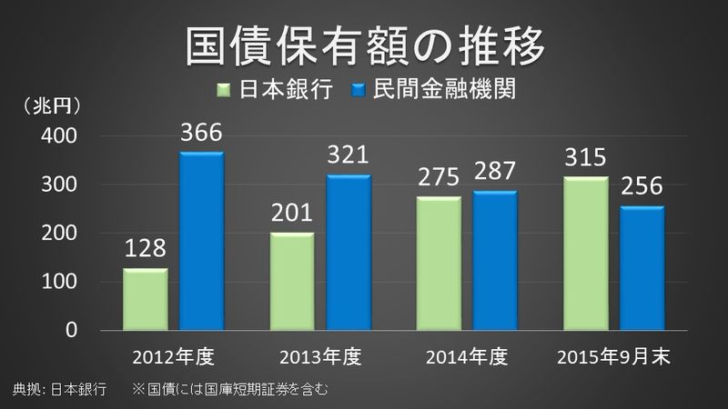 日銀と民間金融機関の国債保有額の推移