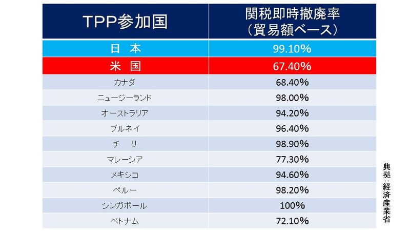 関税即時撤廃率