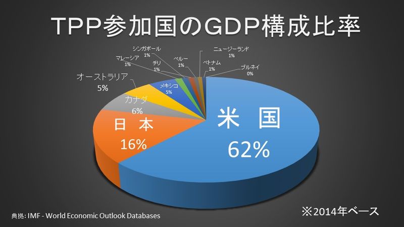 TPP参加国の経済規模