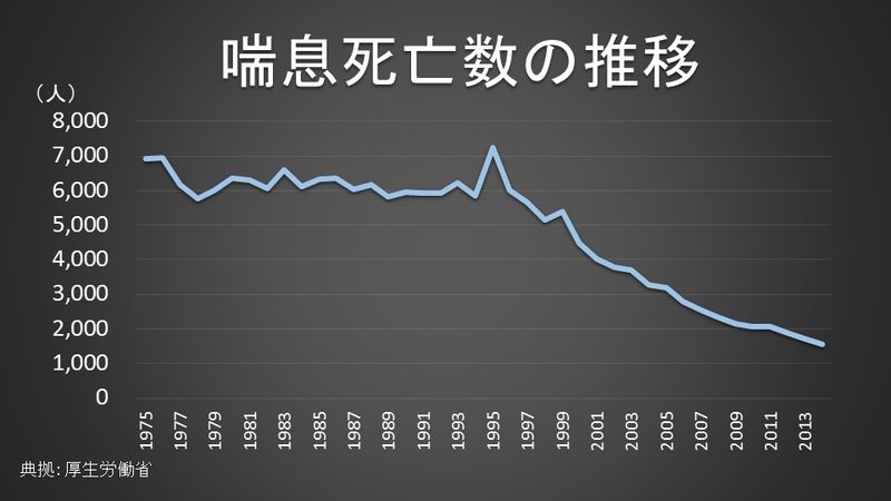 喘息死亡数の推移