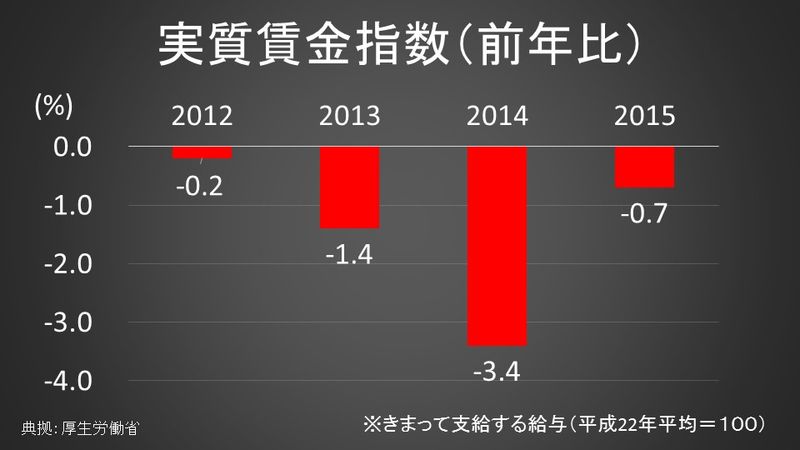 実質賃金指数