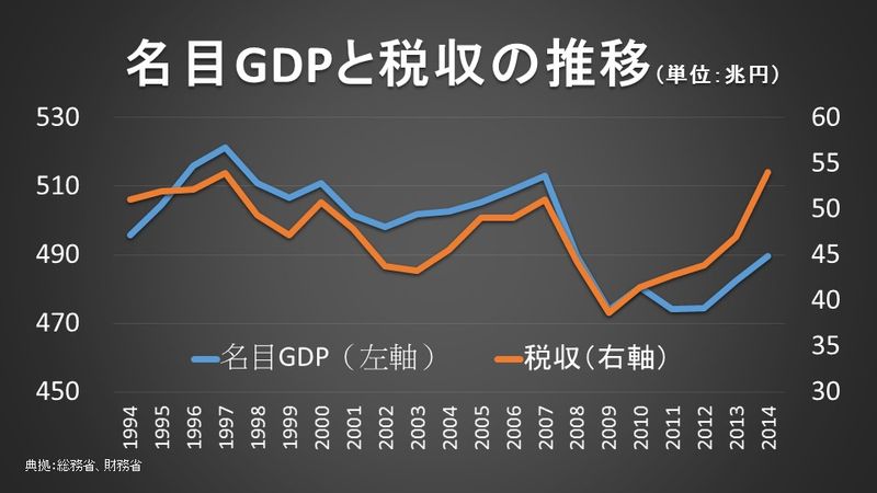 税収と名目GDP