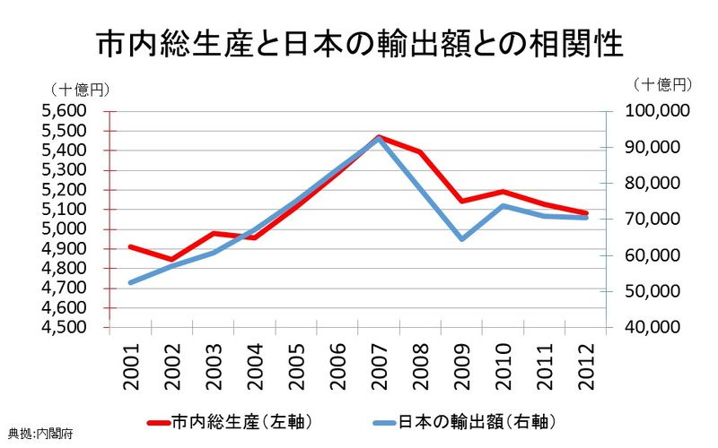 輸出と市内総生産