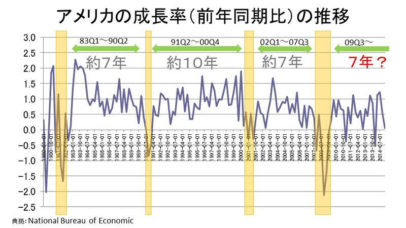 アメリカの景気循環