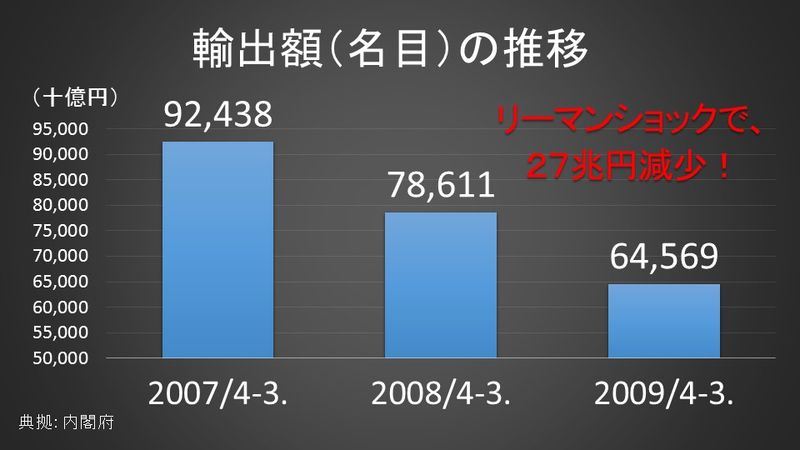 リーマンショック時の輸出額