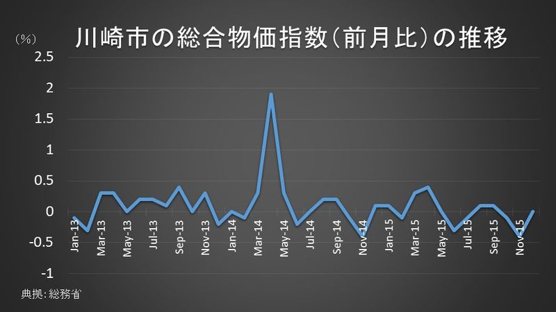 川崎市の消費者物価指数