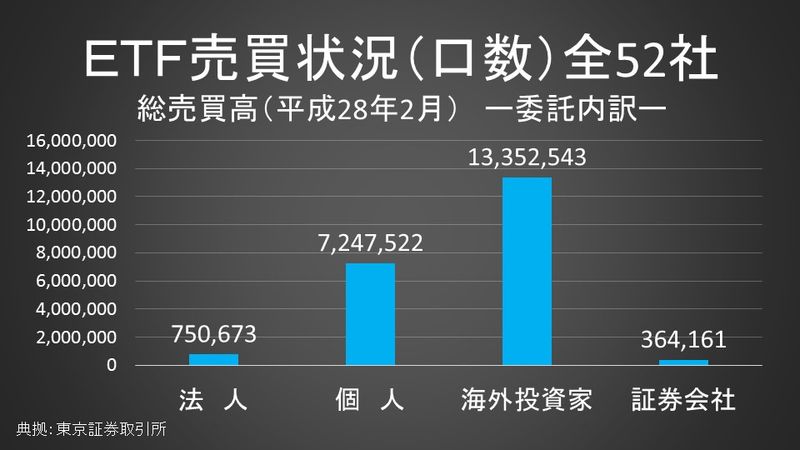 ETF売買状況（平成28年2月実績）