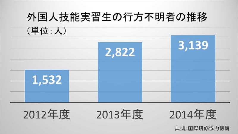 外国人技能実習生の失踪者の推移