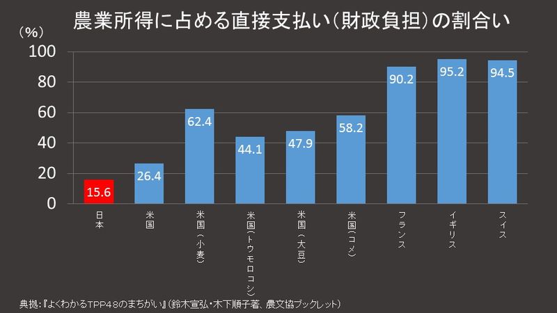 農業従事者の所得に占める税金の割合