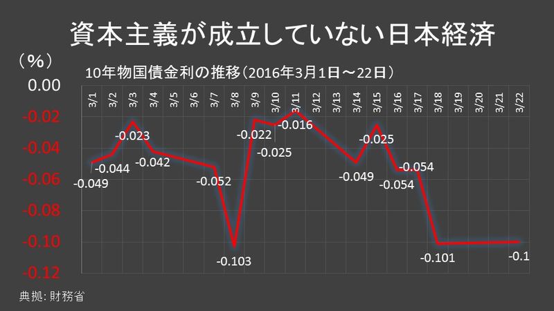 3月の長期金利推移