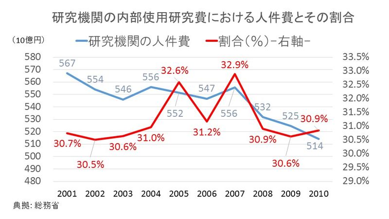 研究機関の人件費とその割合（2001～2010）