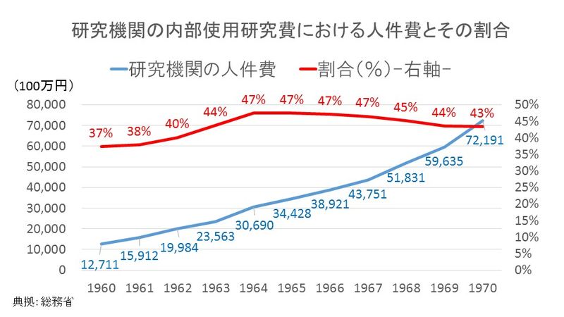 研究機関の人件費とその割合（1960～1970）