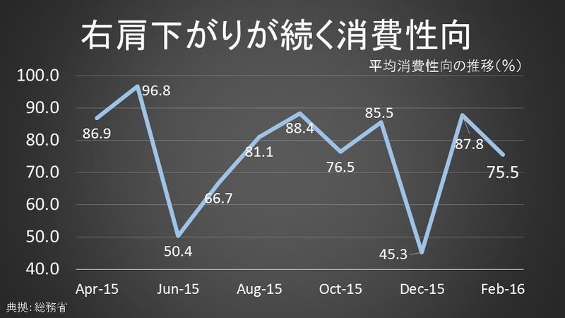 平均消費性向の推移