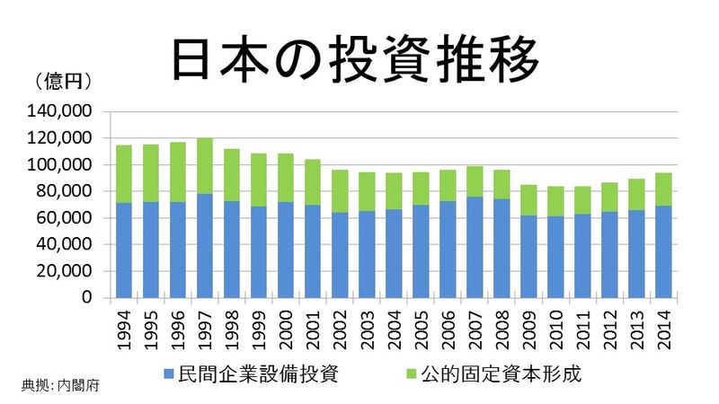 日本の投資推移