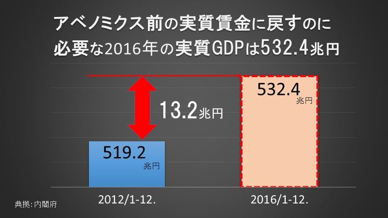 アベノミクス前の実質賃金に戻すのに必要な実質GDP