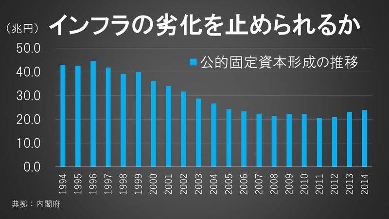 公的資本形成の推移