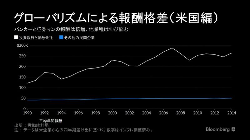 グローバリズムによる報酬格差（米国編）