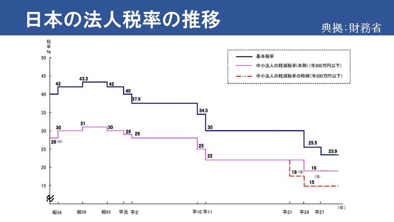 日本の法人税率の推移