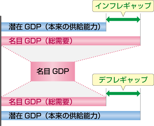 インフレギャップとデフレギャップ