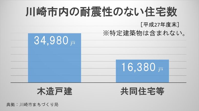 川崎市内の耐震性のない住宅数